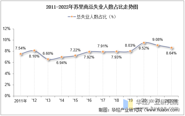 2011-2022年苏里南总失业人数占比走势图