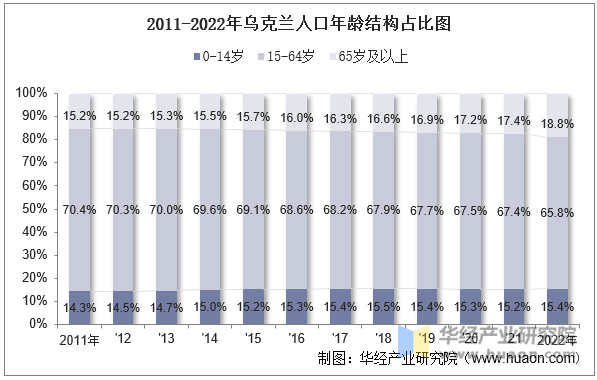 2011-2022年乌克兰人口年龄结构占比图