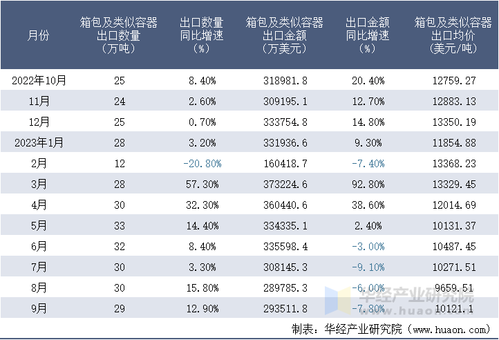 2022-2023年9月中国箱包及类似容器出口情况统计表