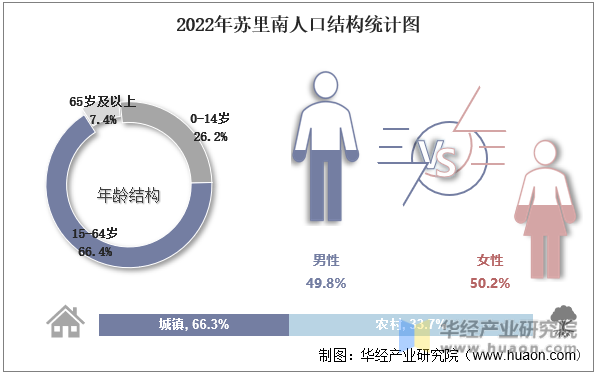 2022年苏里南人口结构统计图