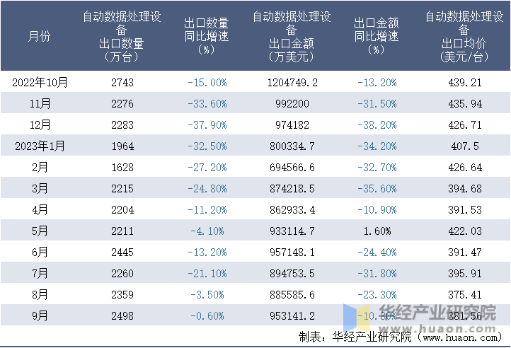 2022-2023年9月中国自动数据处理设备出口情况统计表
