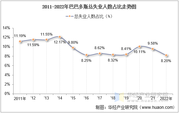 2011-2022年巴巴多斯总失业人数占比走势图