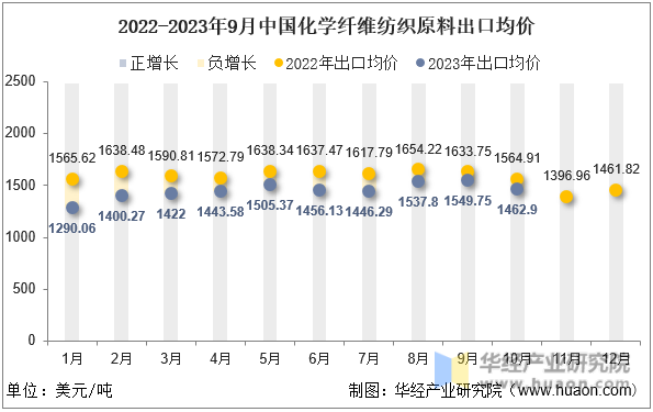 2022-2023年9月中国化学纤维纺织原料出口均价