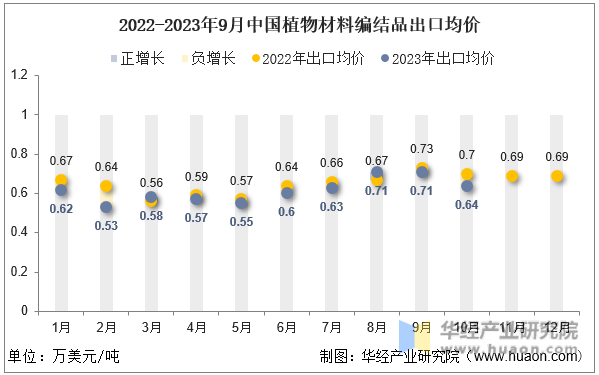 2022-2023年9月中国植物材料编结品出口均价
