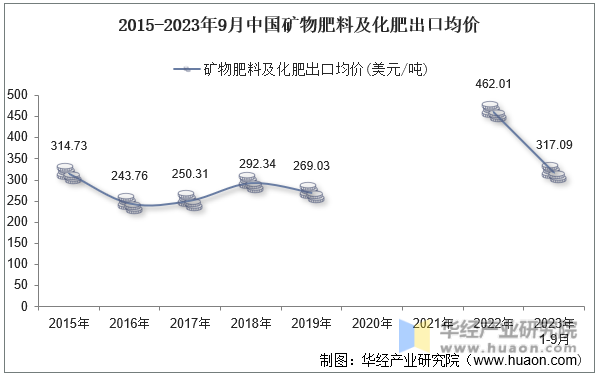 2015-2023年9月中国矿物肥料及化肥出口均价