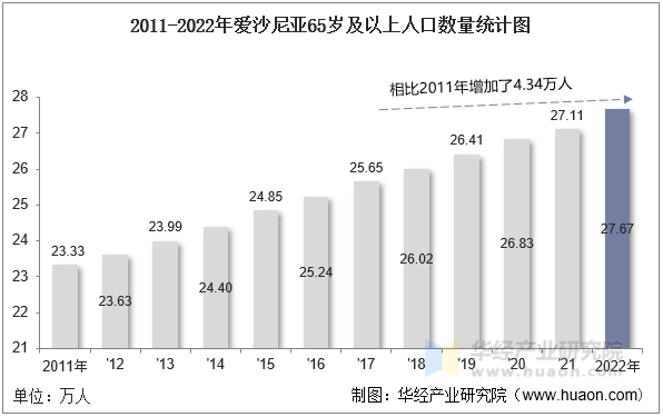 2011-2022年爱沙尼亚65岁及以上人口数量统计图