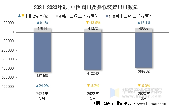 2021-2023年9月中国阀门及类似装置出口数量