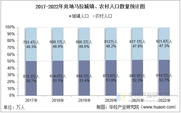 2017-2022年危地马拉城镇、农村人口数量统计图