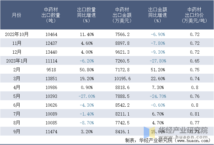 2022-2023年9月中国中药材出口情况统计表