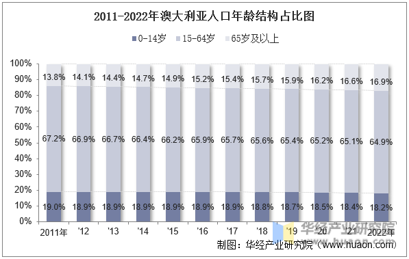 2011-2022年澳大利亚人口年龄结构占比图