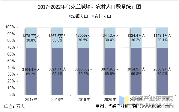 2017-2022年乌克兰城镇、农村人口数量统计图