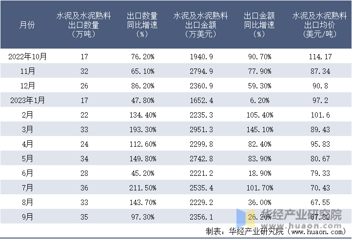 2022-2023年9月中国水泥及水泥熟料出口情况统计表
