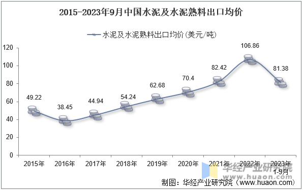 2015-2023年9月中国水泥及水泥熟料出口均价