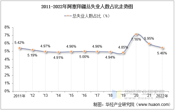 2011-2022年阿塞拜疆总失业人数占比走势图