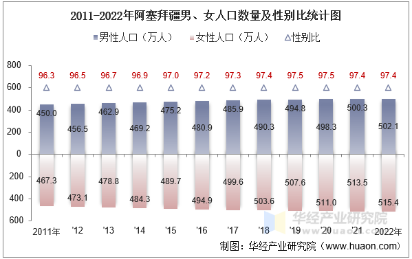 2011-2022年阿塞拜疆男、女人口数量及性别比统计图