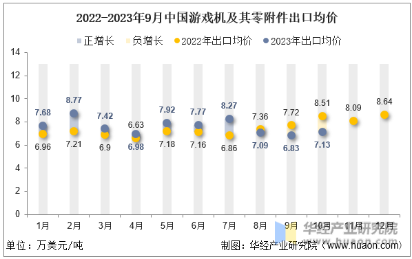 2022-2023年9月中国游戏机及其零附件出口均价