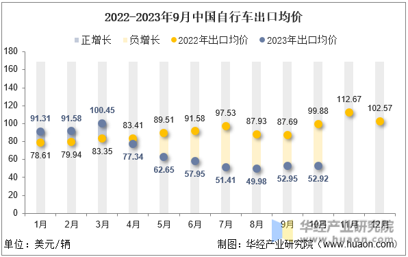 2022-2023年9月中国自行车出口均价