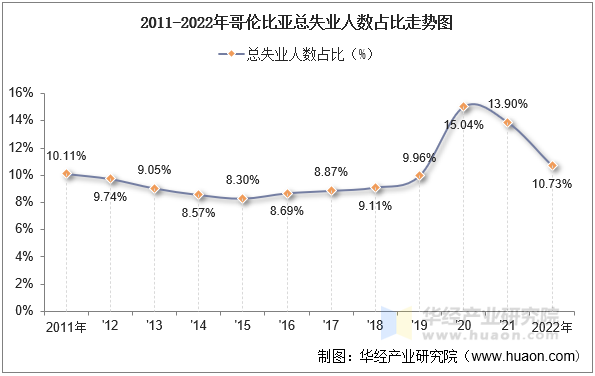 2011-2022年哥伦比亚总失业人数占比走势图