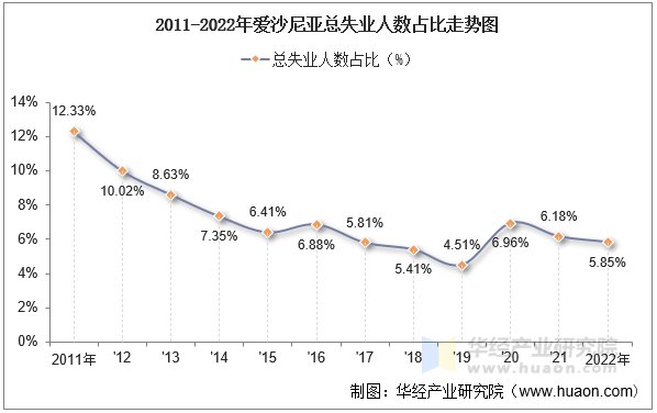 2011-2022年爱沙尼亚总失业人数占比走势图