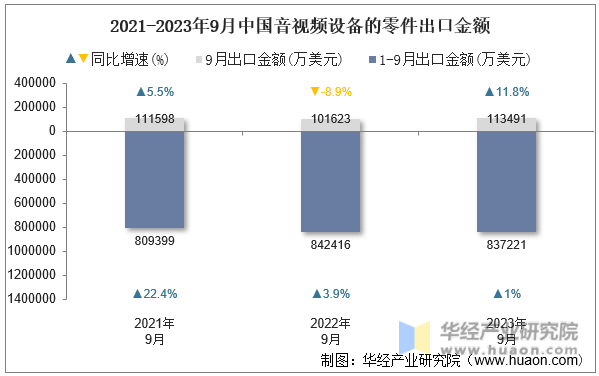 2021-2023年9月中国音视频设备的零件出口金额