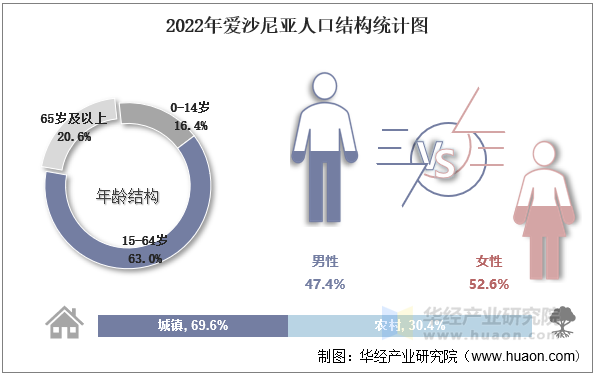 2022年爱沙尼亚人口结构统计图