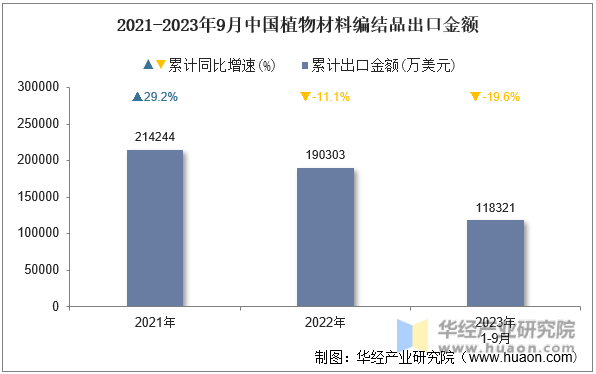 2021-2023年9月中国植物材料编结品出口金额