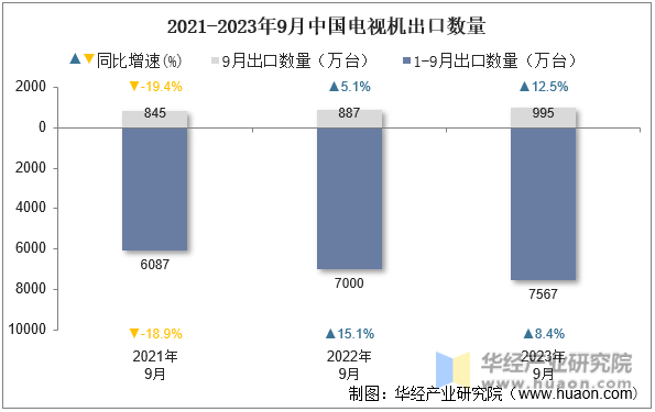2021-2023年9月中国电视机出口数量