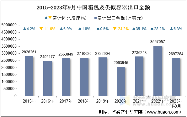 2015-2023年9月中国箱包及类似容器出口金额