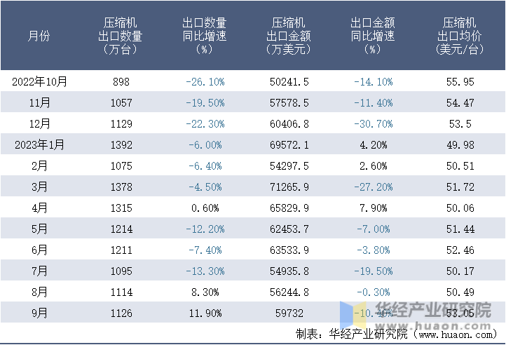 2022-2023年9月中国压缩机出口情况统计表