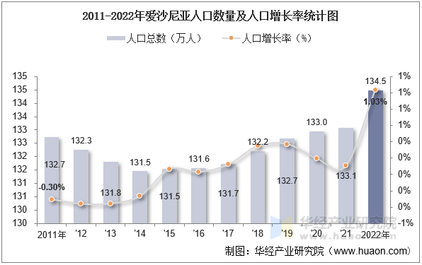 2011-2022年爱沙尼亚人口数量及人口增长率统计图