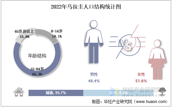 2022年乌拉圭人口结构统计图