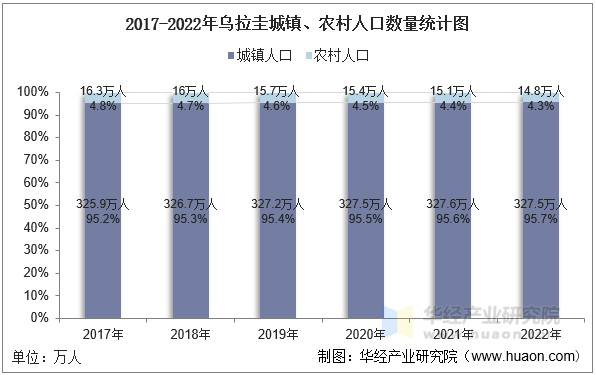 2017-2022年乌拉圭城镇、农村人口数量统计图