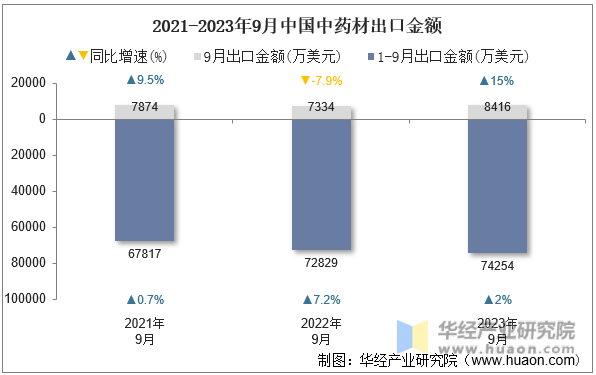 2021-2023年9月中国中药材出口金额