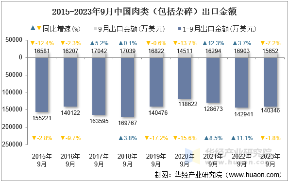 2015-2023年9月中国肉类（包括杂碎）出口金额