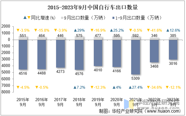 2015-2023年9月中国自行车出口数量