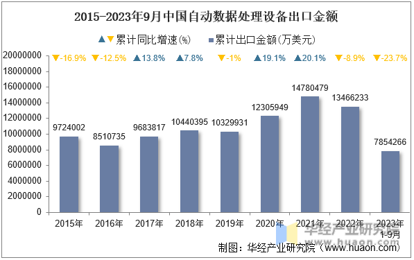 2015-2023年9月中国自动数据处理设备出口金额