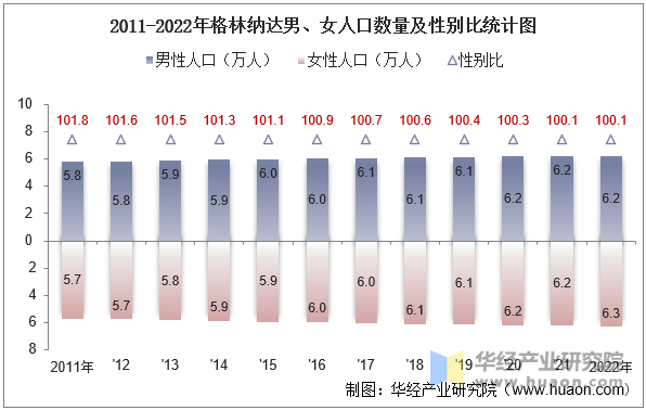 2011-2022年格林纳达男、女人口数量及性别比统计图