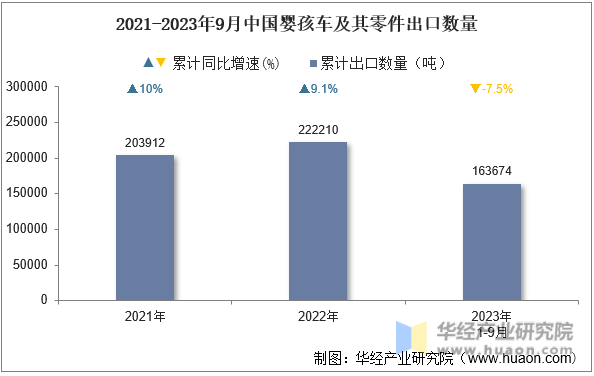 2021-2023年9月中国婴孩车及其零件出口数量