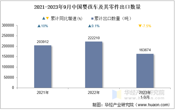 2021-2023年9月中国婴孩车及其零件出口数量