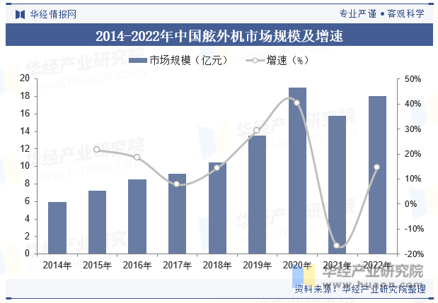 2014-2022年中国舷外机市场规模及增速