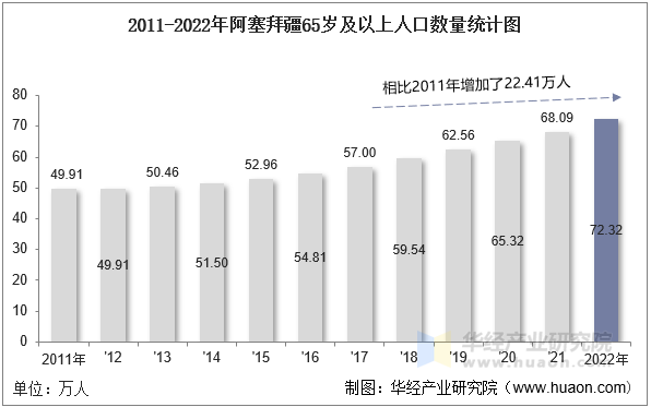 2011-2022年阿塞拜疆65岁及以上人口数量统计图