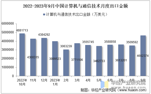 2022-2023年9月中国计算机与通信技术月度出口金额