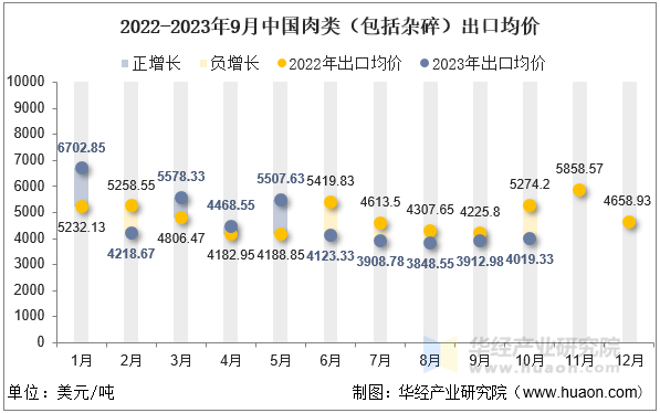 2022-2023年9月中国肉类（包括杂碎）出口均价