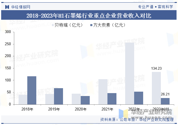 2018-2023年H1石墨烯行业重点企业营业收入对比