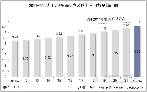 2011-2022年巴巴多斯65岁及以上人口数量统计图