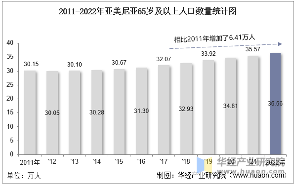 2011-2022年亚美尼亚65岁及以上人口数量统计图