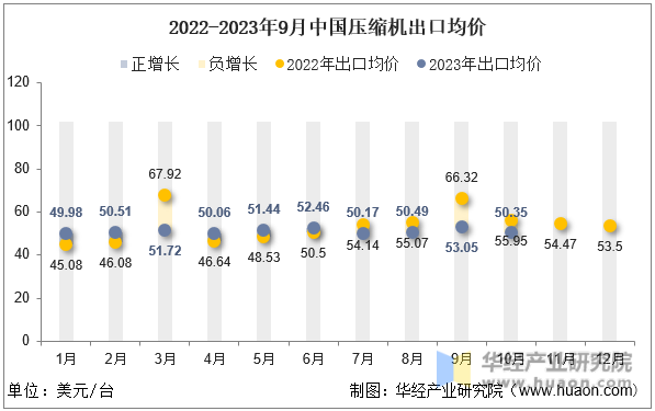 2022-2023年9月中国压缩机出口均价