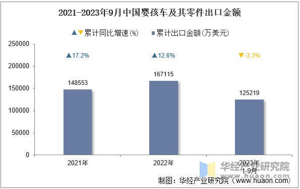 2021-2023年9月中国婴孩车及其零件出口金额