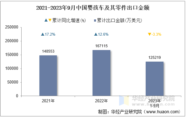 2021-2023年9月中国婴孩车及其零件出口金额