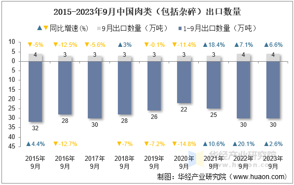 2015-2023年9月中国肉类（包括杂碎）出口数量